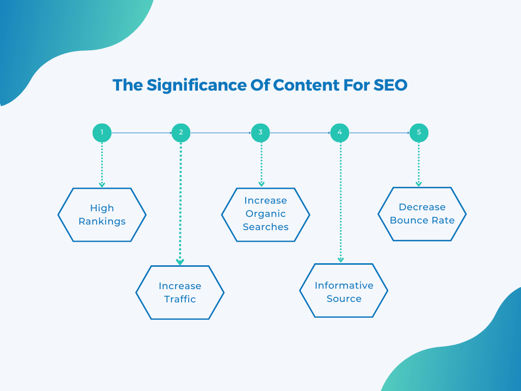 Significance Of Content For SEO