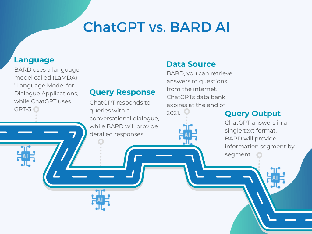 ChatGPT vs. BARD AI