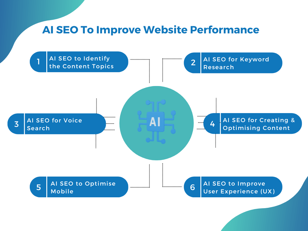 How To Use AI SEO