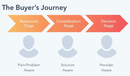 Buyers Journey