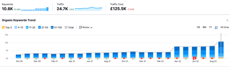 Google Analytics Insights