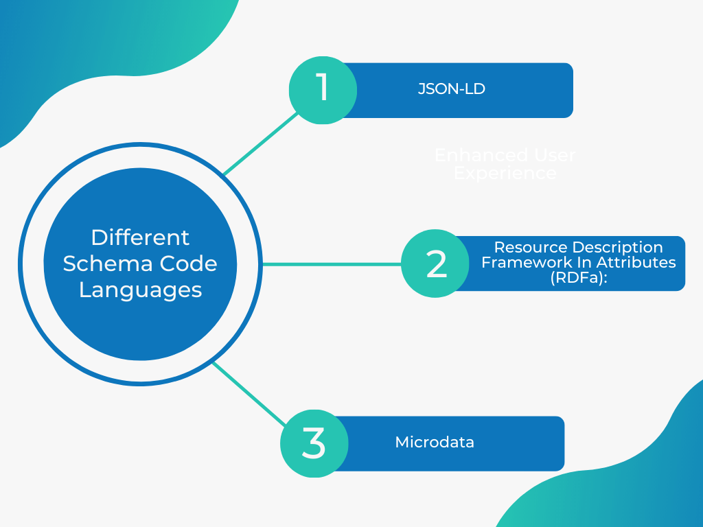 Different Schema Code Languages