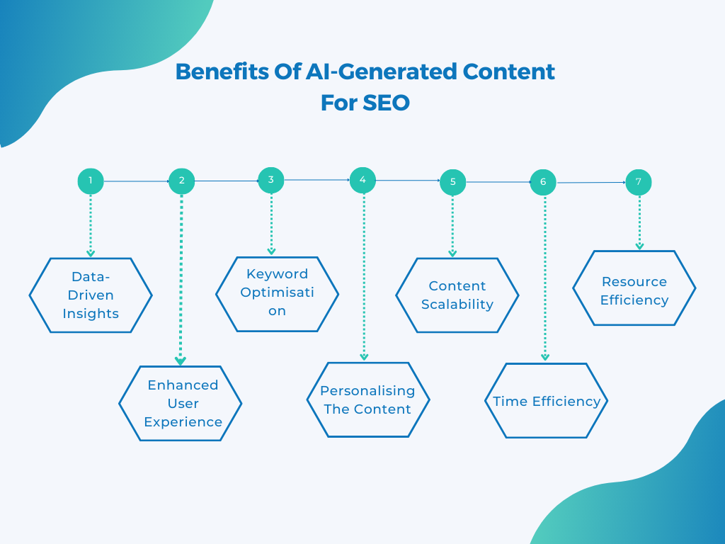 Benefits Of AI Generated Content For SEO