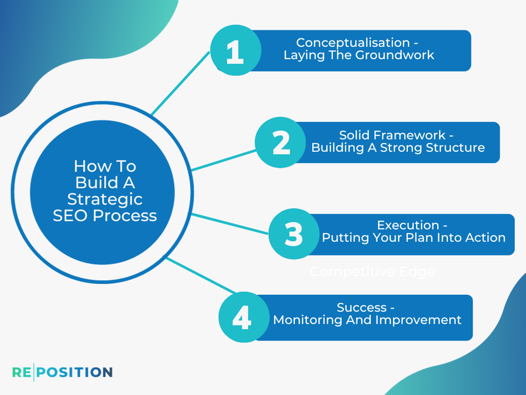 How To Build A Strategic SEO Process