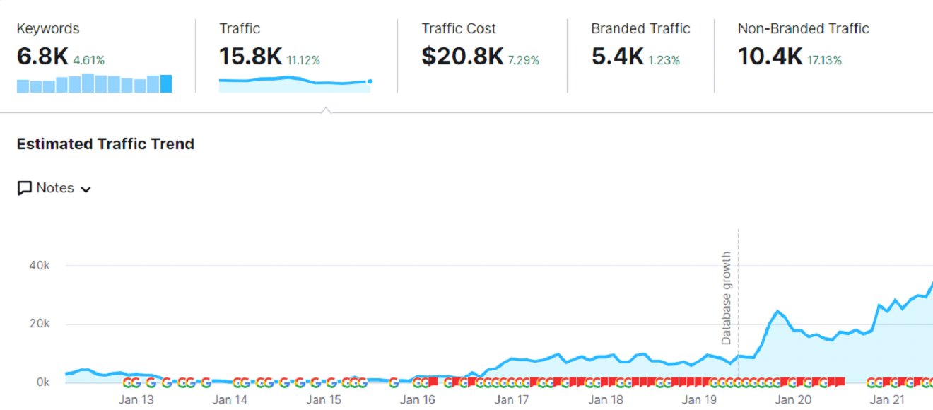 Healthcare Business Growth Semrush