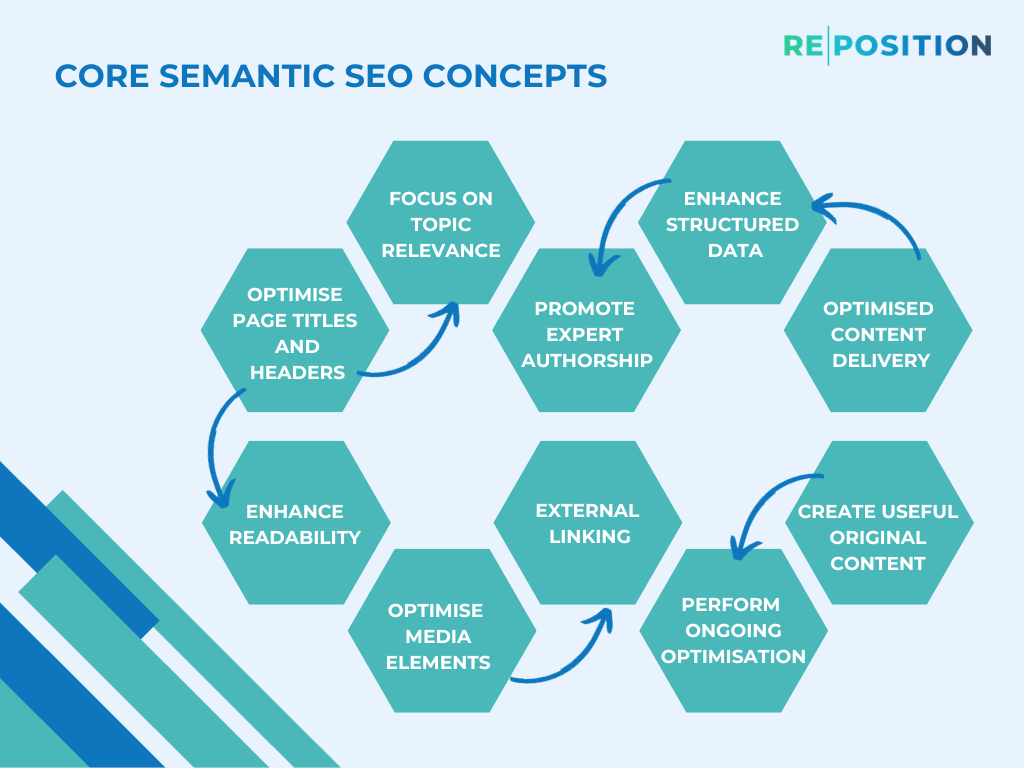 Core Semantic SEO Concepts