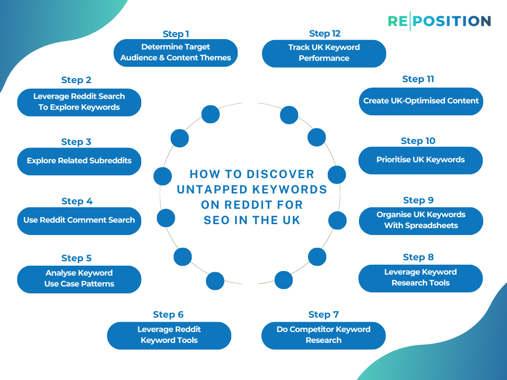 How To Discover Untapped Keywords On Reddit For SEO In The UK