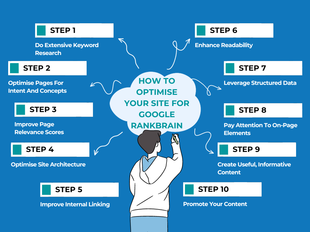 How To Optimise Your Site For Google RankBrain