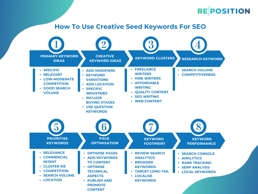 How To Use Creative Seed Keywords For SEO