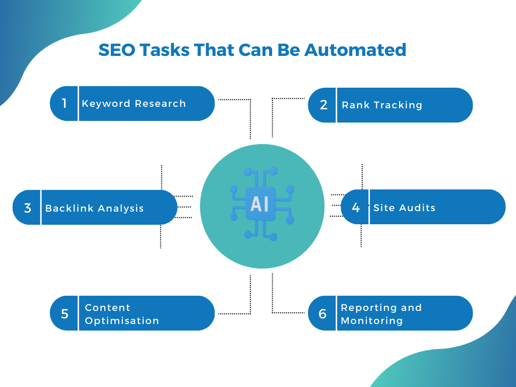SEO Task Can Be Automated