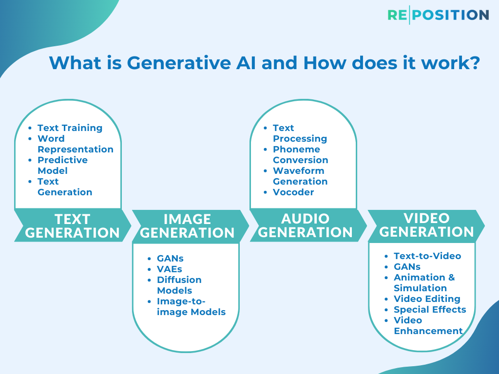 What Is Generative AI And How Does It Work