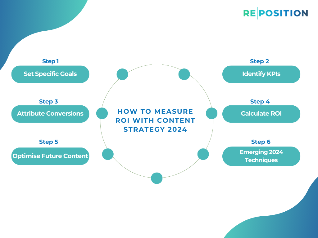 How To Measure ROI With Content Strategy 2024