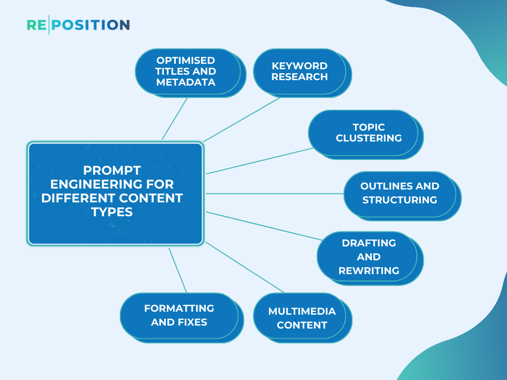 SEO Through Prompt Engineering