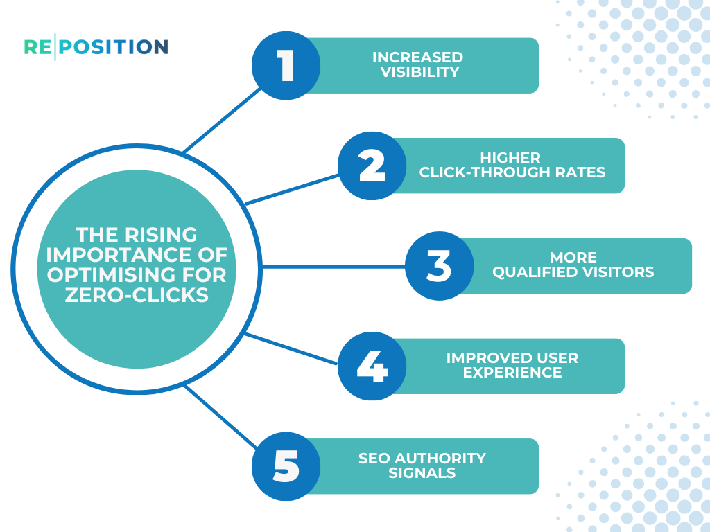  Zero-Click Searches