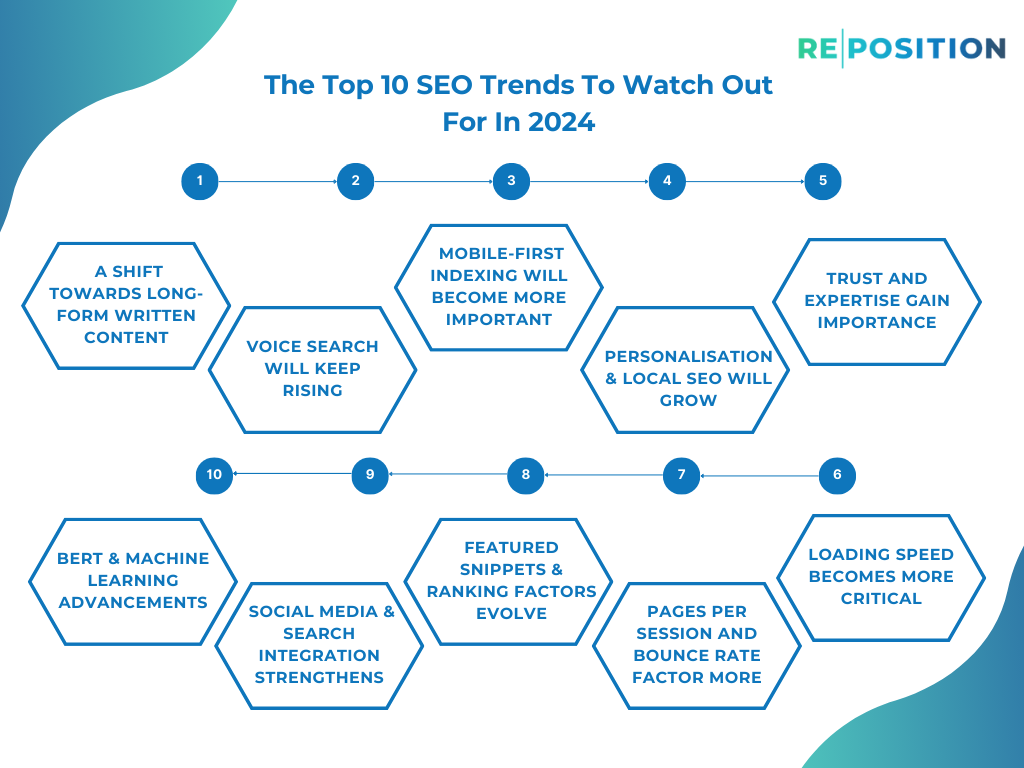 The Top SEO Trends To Watch Out For In 2024