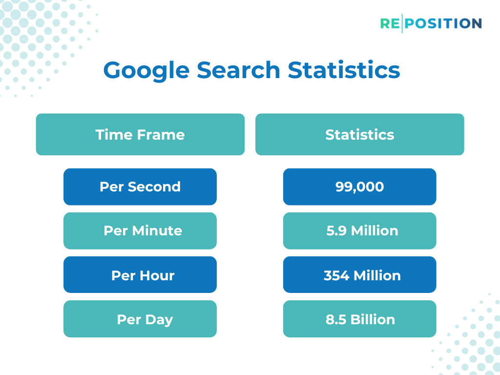 Is SEO A Dying Industry - NO here are Google Search Statistics