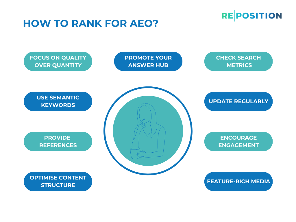 Answer Engine Optimisation (AEO)