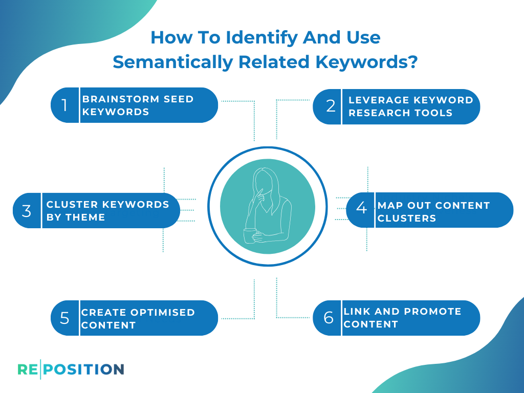How To Identify And Use Semantically Related Keywords