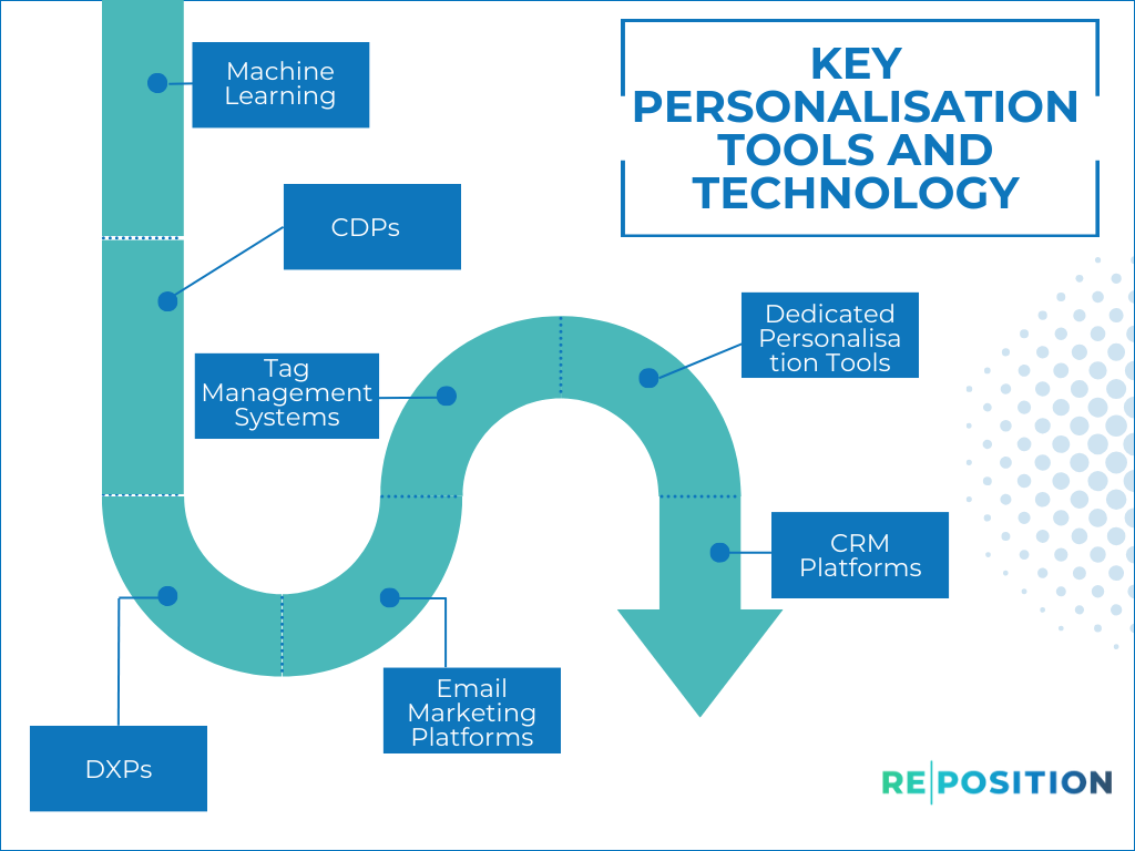 Personalised Content