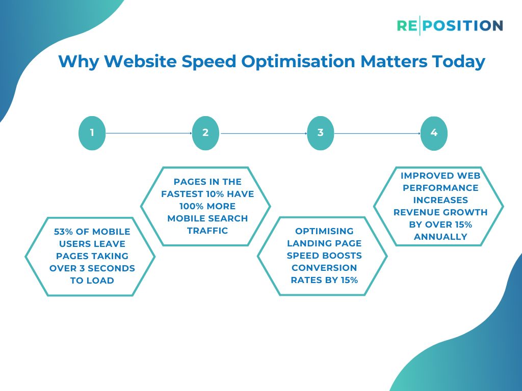 Why Website Speed Optimisation Matters Today