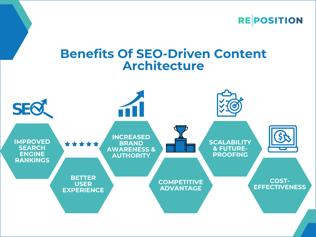 Benefits Of SEO Driven Content Architecture
