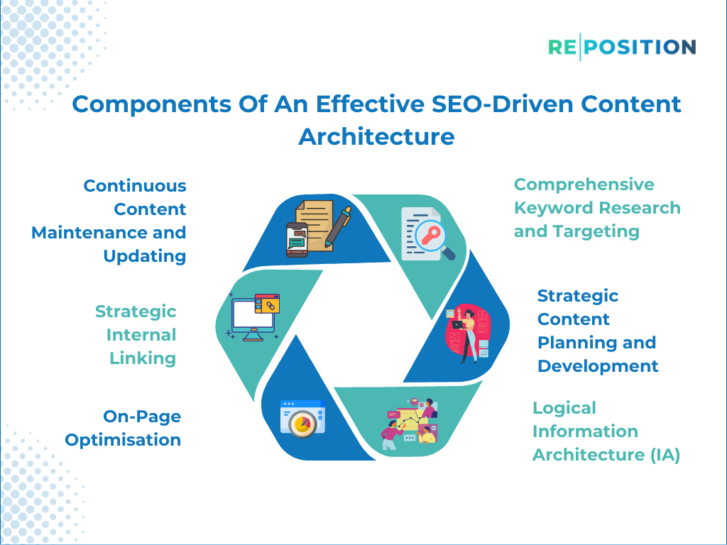 Components Of An Effective SEO Driven Content Architecture