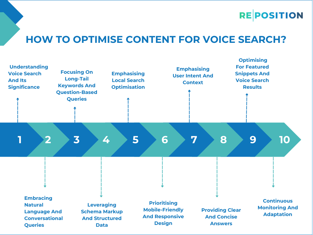 How To Optimise Content For Voice Search