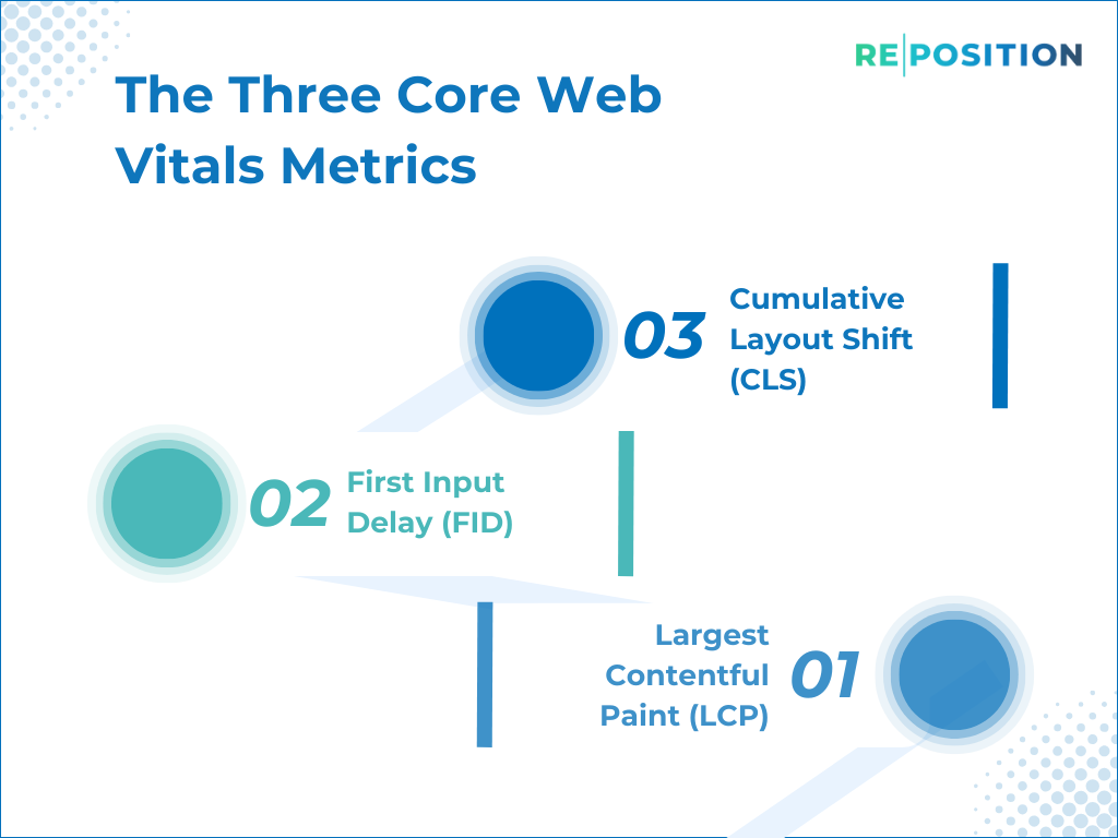 The Three Core Web Vitals Metrics