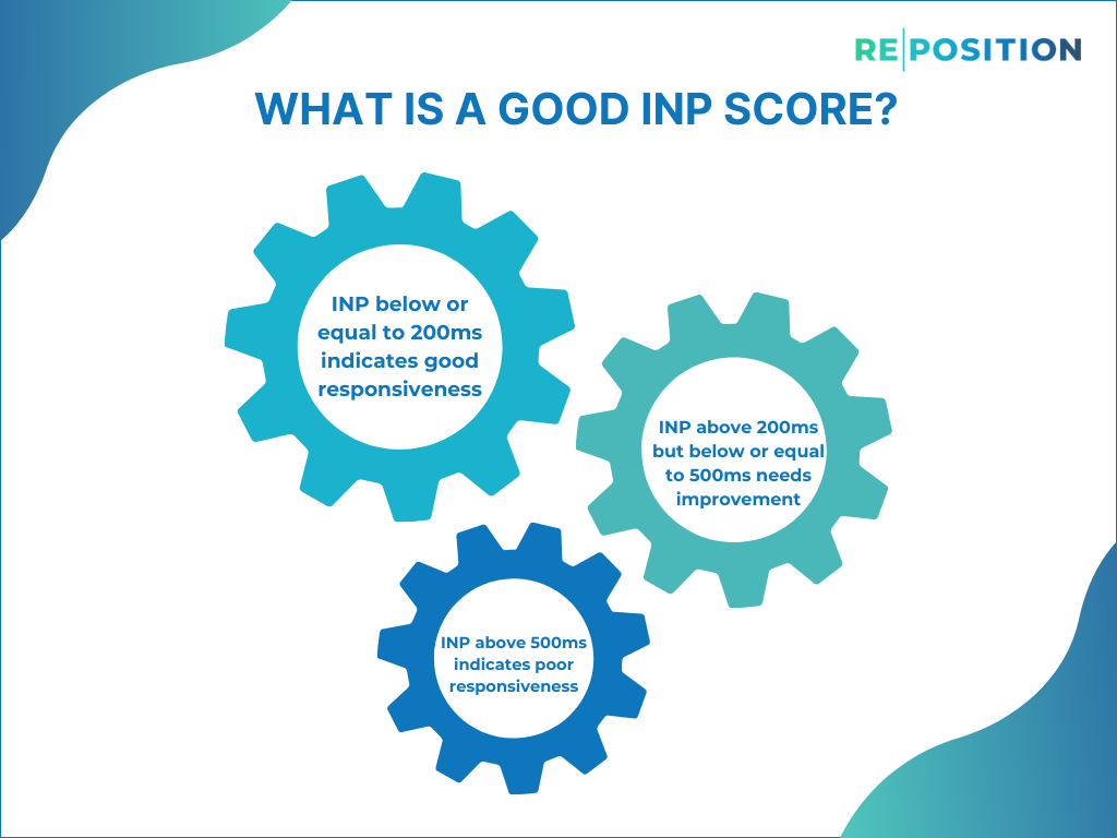 What Is A Good INP Score
