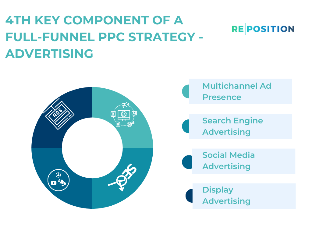 4th Key Component Of A Full Funnel PPC Strategy Advertising