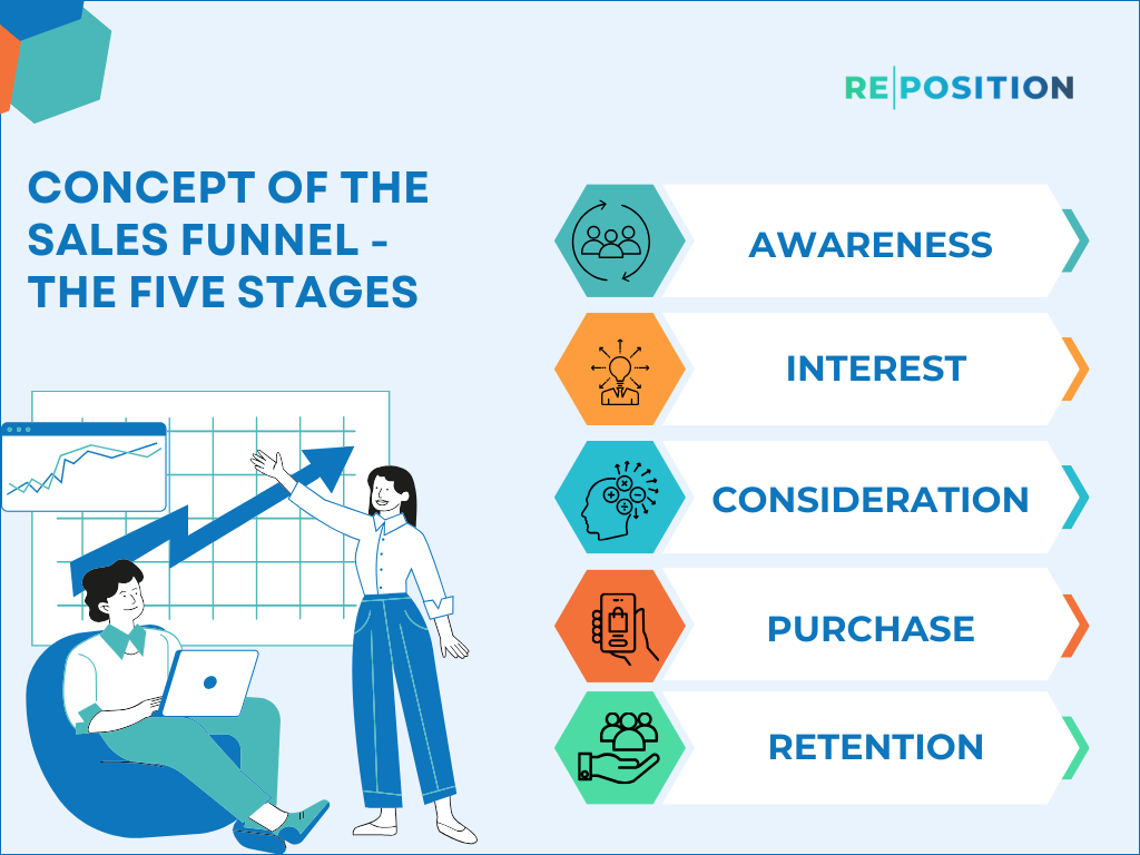 Concept Of The Sales Funnel The Five Stages