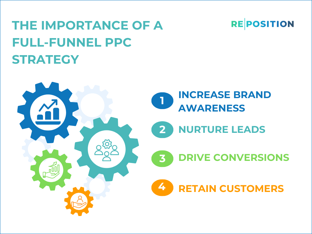 The Importance Of A Full Funnel PPC Strategy