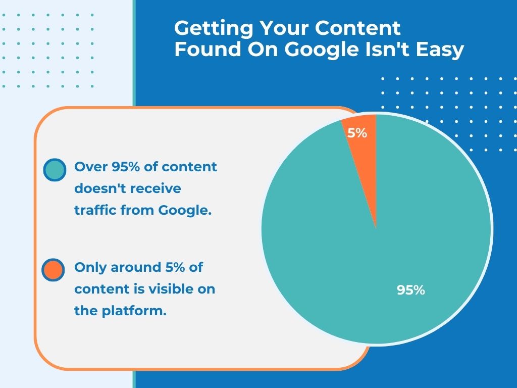 Getting Your Content Found On Google Isn't Easy