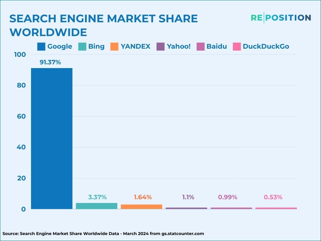 Search Engine Market Share Worldwide
