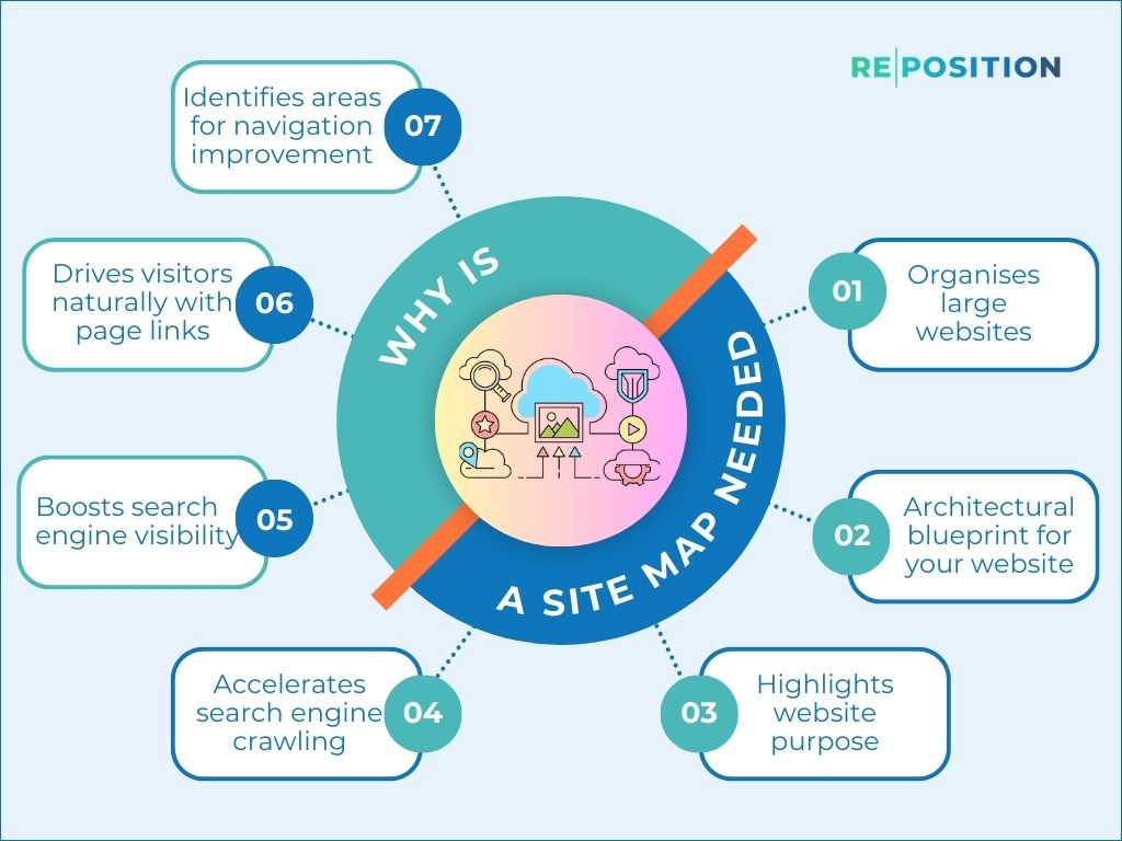 Why is a Sitemap Needed