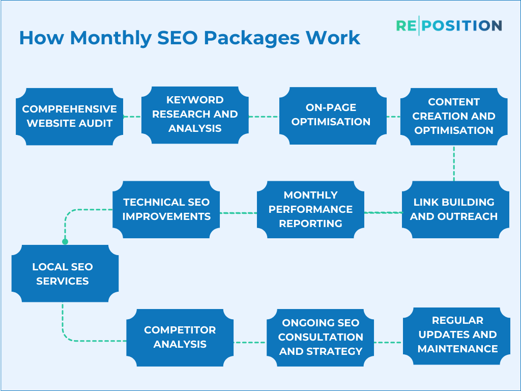 How Monthly SEO Packages Work