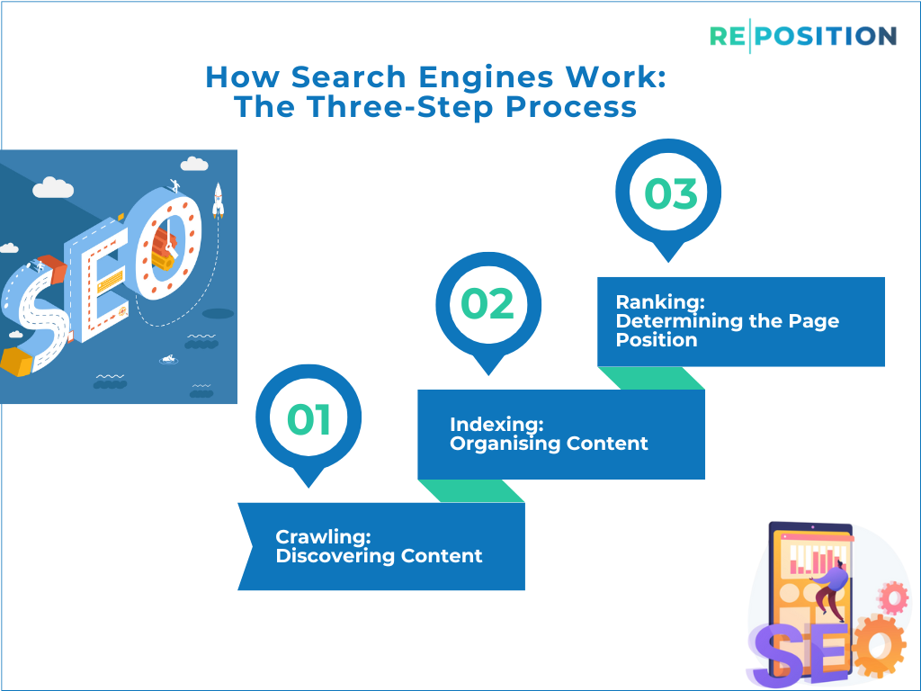 How Search Engines Work The Three Step Process