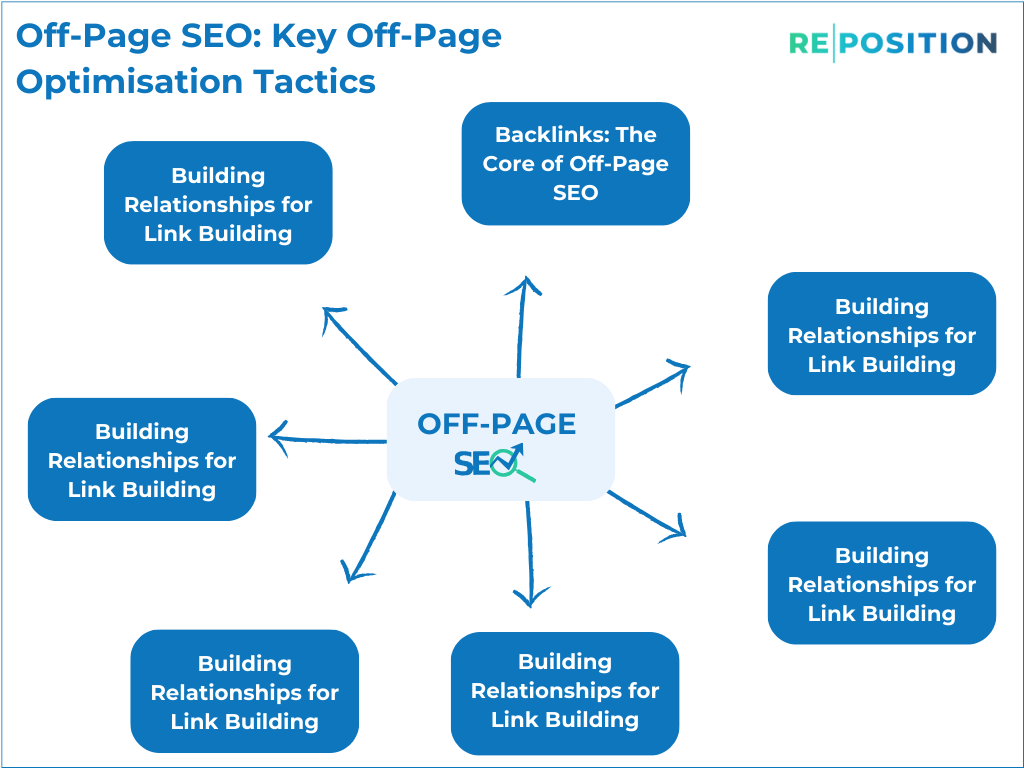 Off Page SEO Key Off Page Optimisation Tactics
