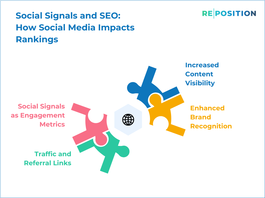 Social Signals and SEO How Social Media Impacts Rankings