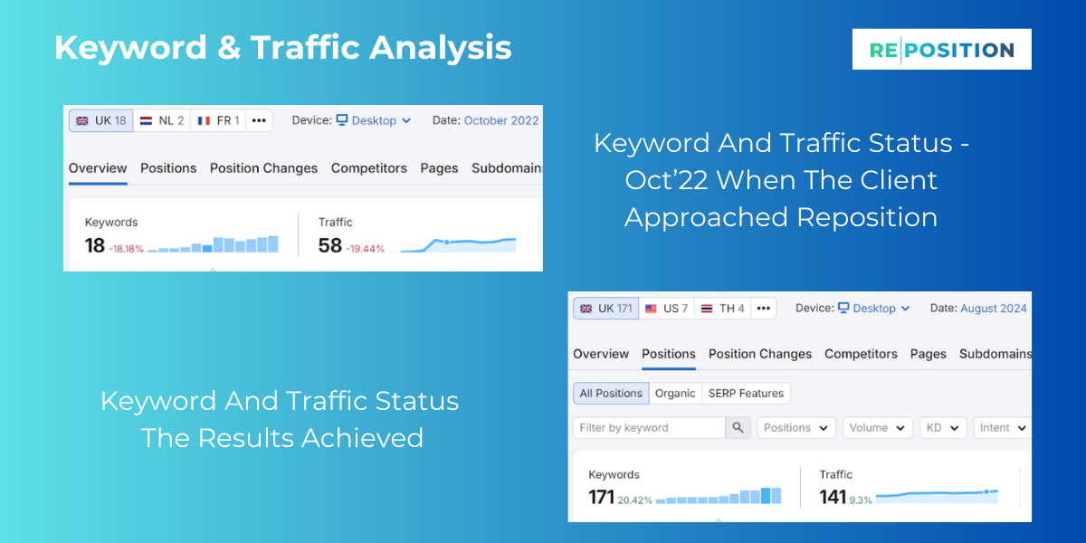 Teeth & Face Keyword & Traffic Analysis