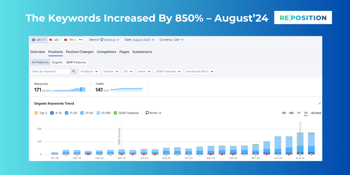 Teeth & Face The Keywords Increased By % – March’