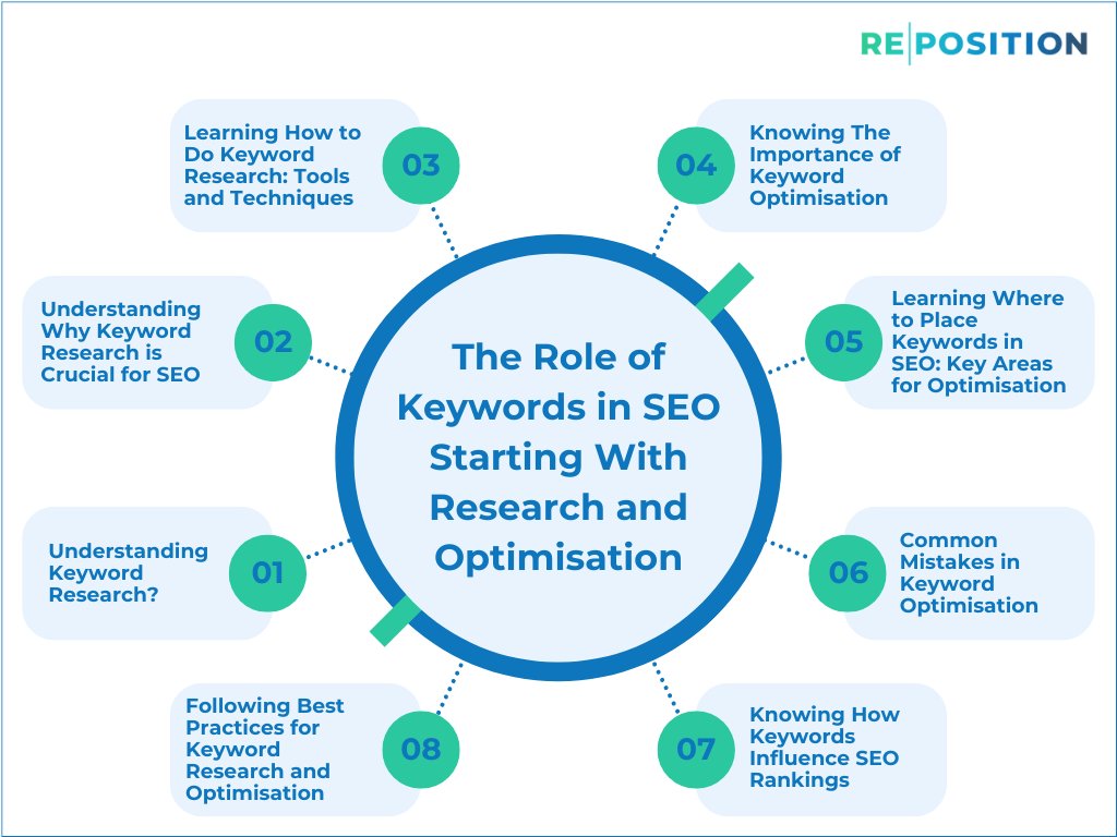 The Role of Keywords in SEO Starting With Research and Optimisation