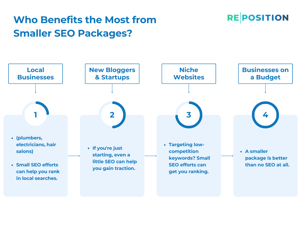 Who Benefits the Most from Smaller SEO Packages