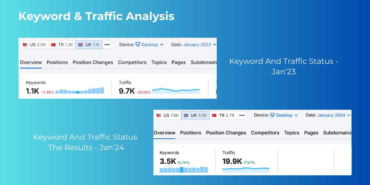 Analysis of Keyword & Traffic