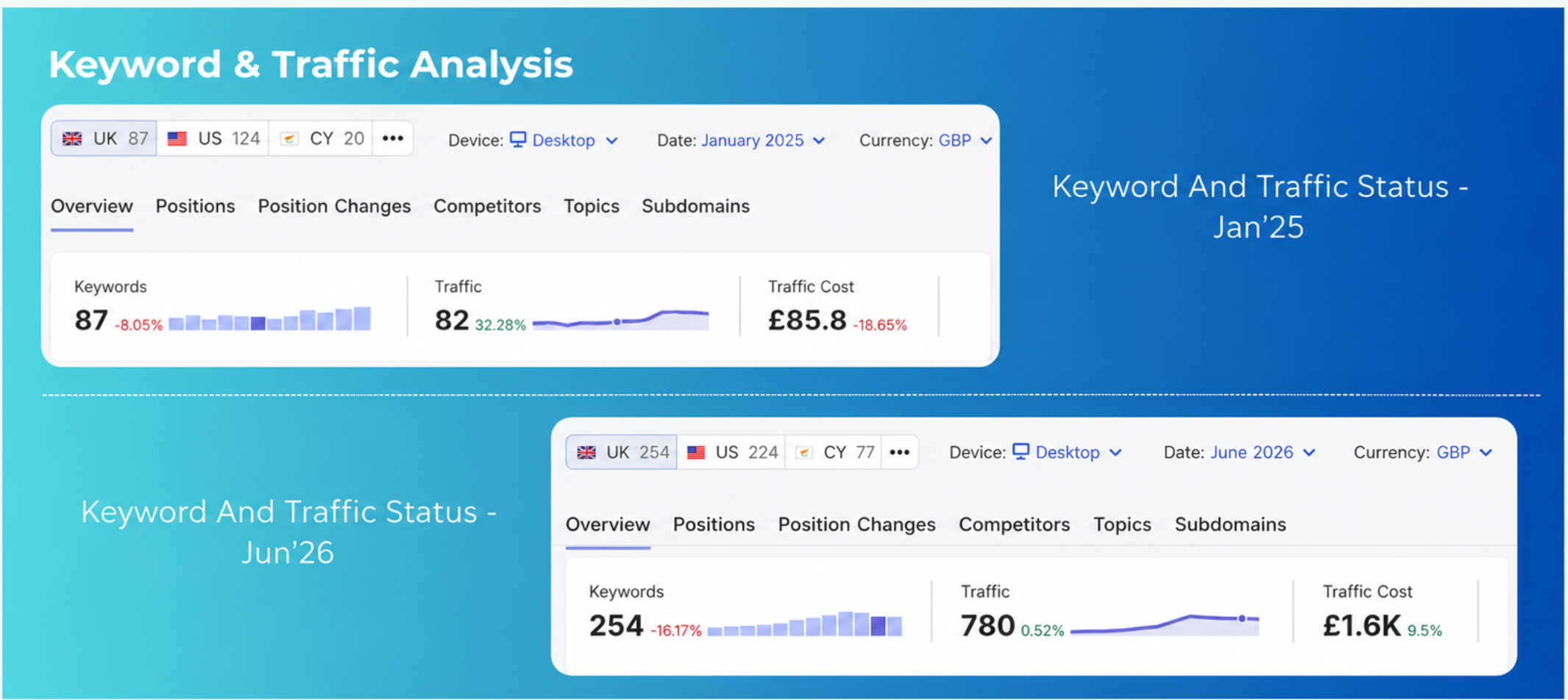 Keyword & Traffic Analysis