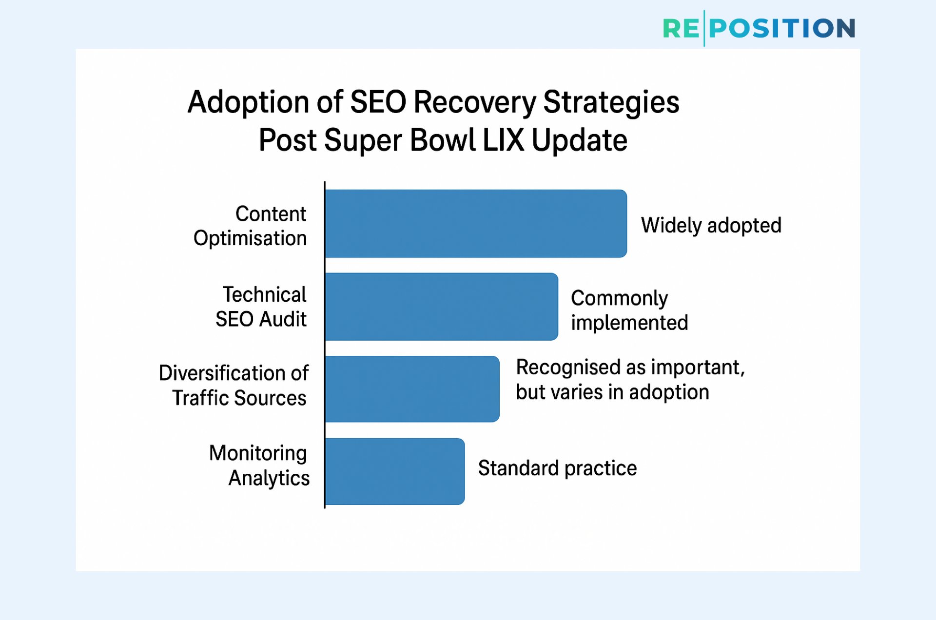 Adoption of SEO Recovery Strategies Post Super Bowl LIX Update