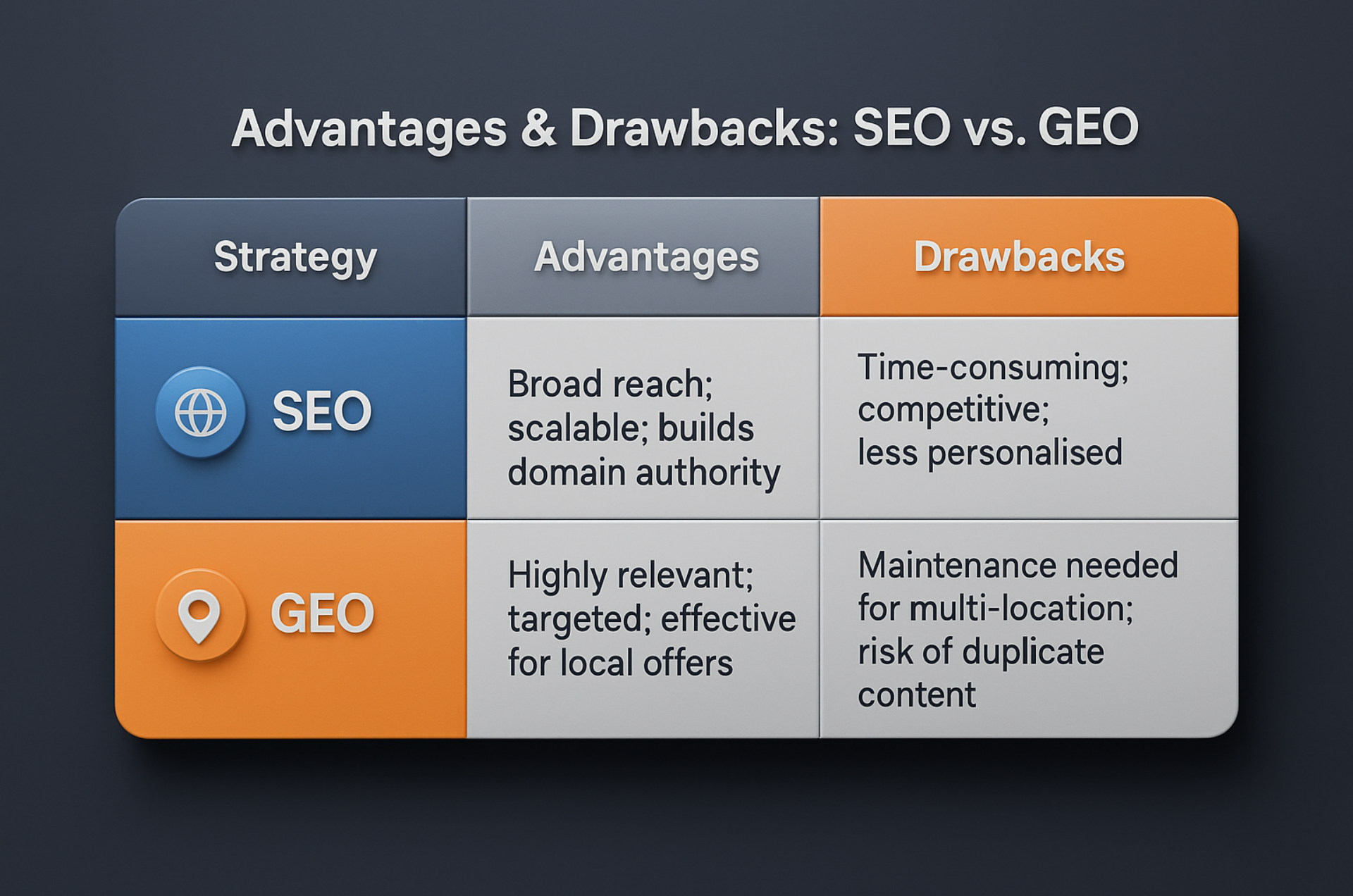 Advantages & Drawbacks SEO vs GEO