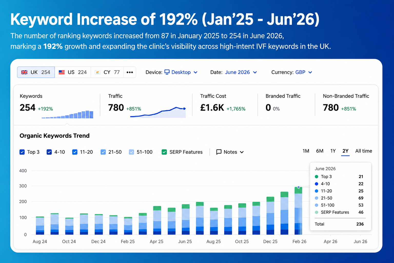 Keyword Increase