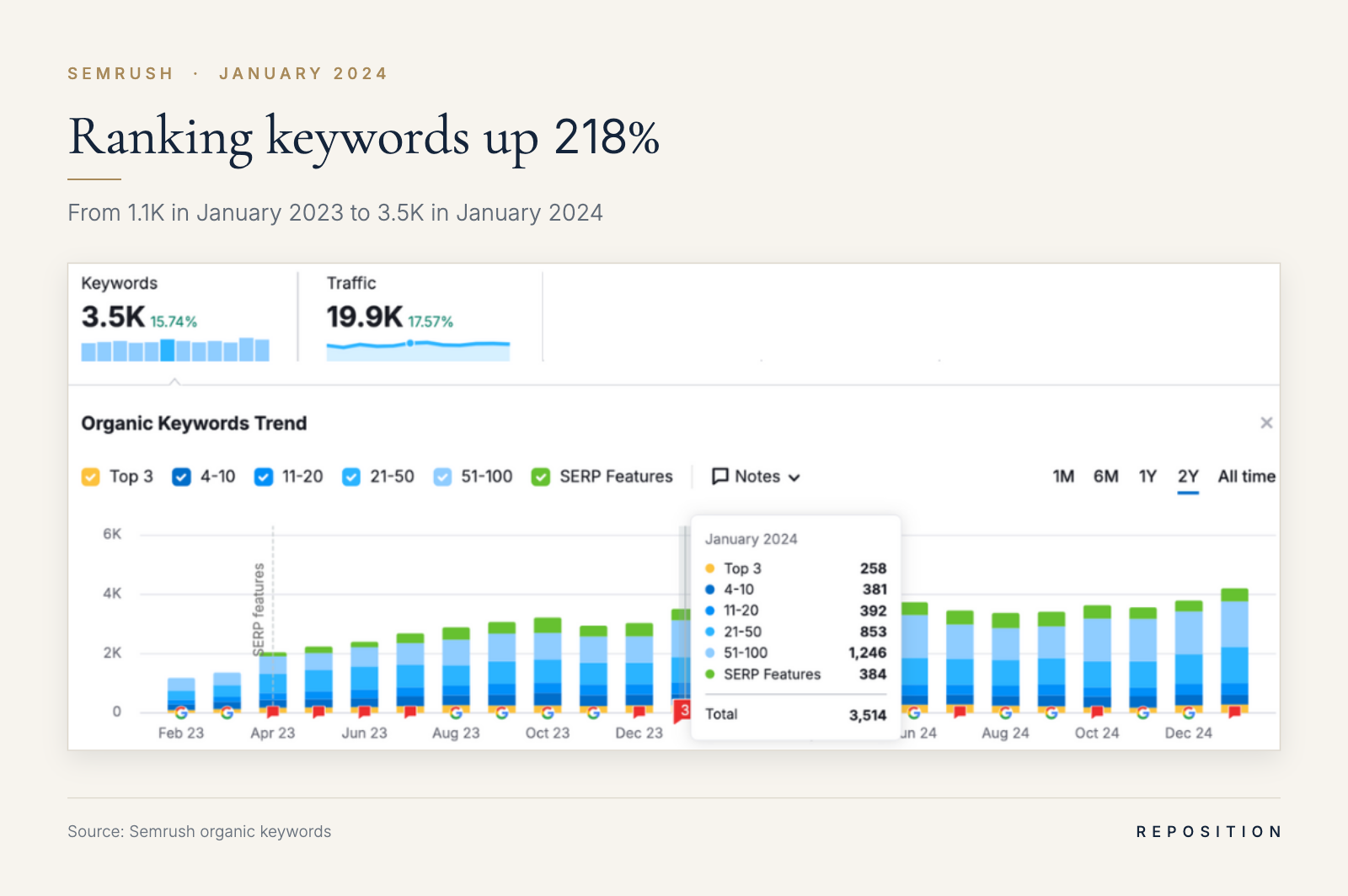 Ranking keywords up 218%. From 1.1K in January 2023 to 3.5K in January 2024. Source: Semrush organic keywords