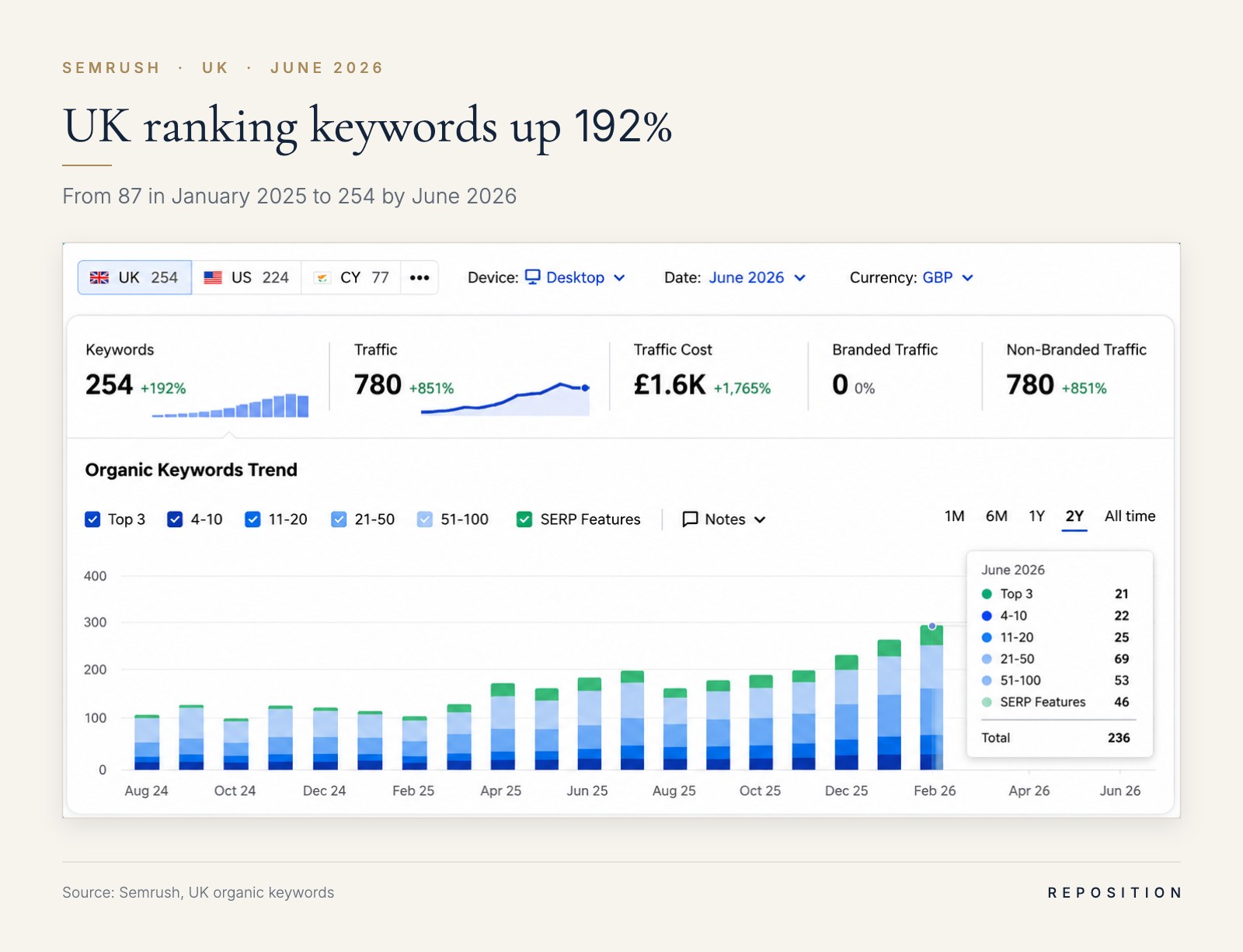 UK ranking keywords up 192%. From 87 in January 2025 to 254 by June 2026. Source: Semrush, UK organic keywords